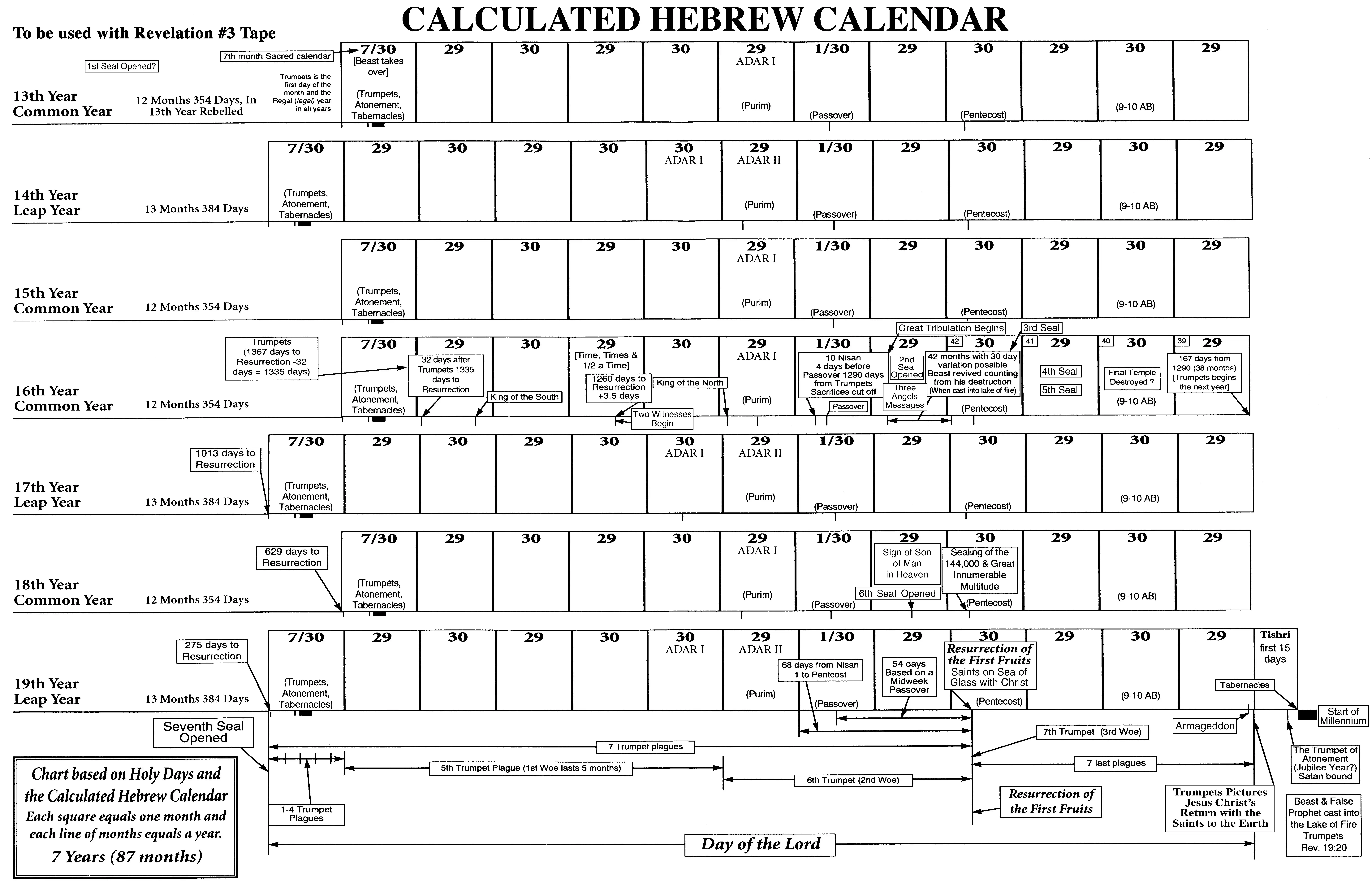 Last 7 Years and Heb Calendar